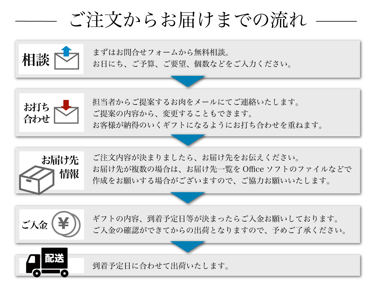 ご注文までの流れ